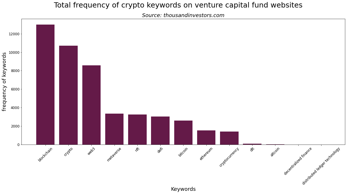 investment verticals crypto startup investors