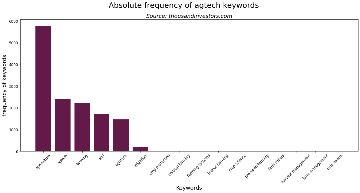 agriculture startup fund