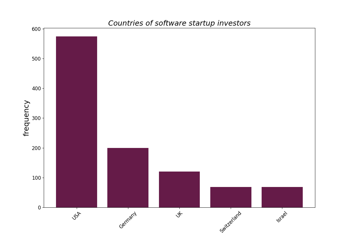 Countries of software startup investors