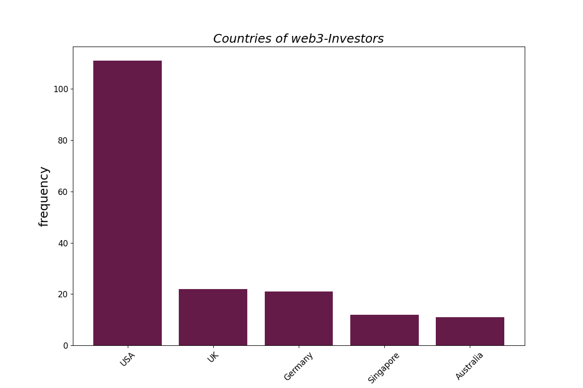 web3 venture capital investors