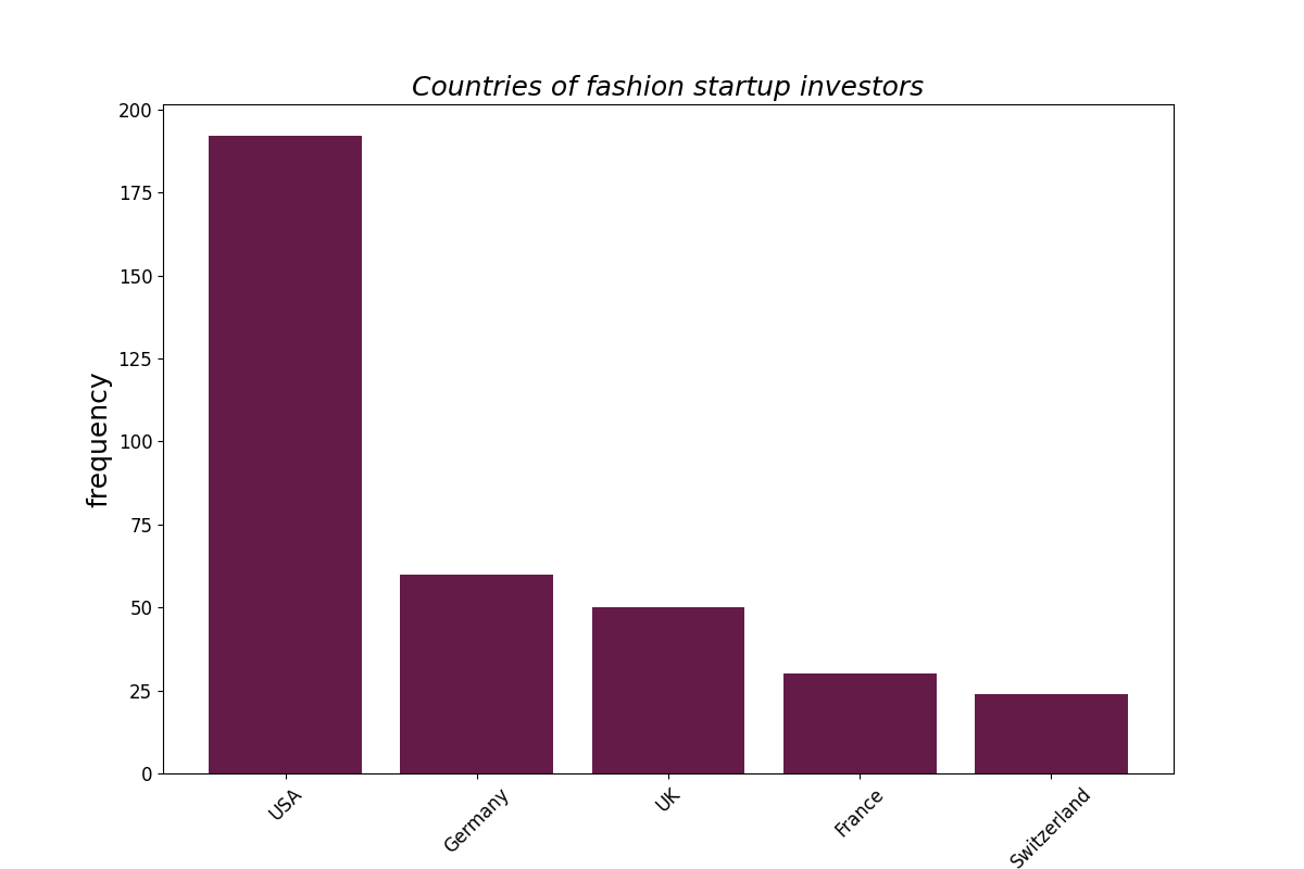 Countries of fashion startup investors
