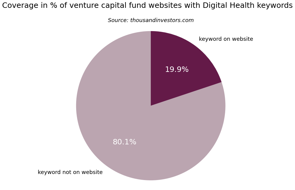 List of the 500 largest HealthTech Venture Capital Investors [Update 2024]