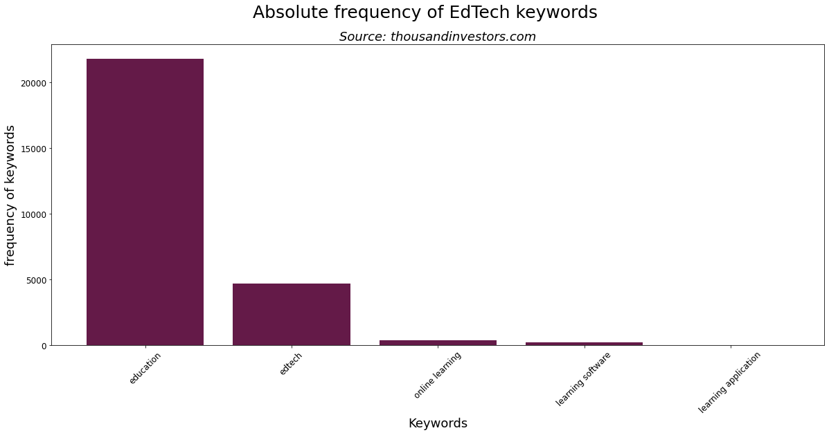 edtech fund