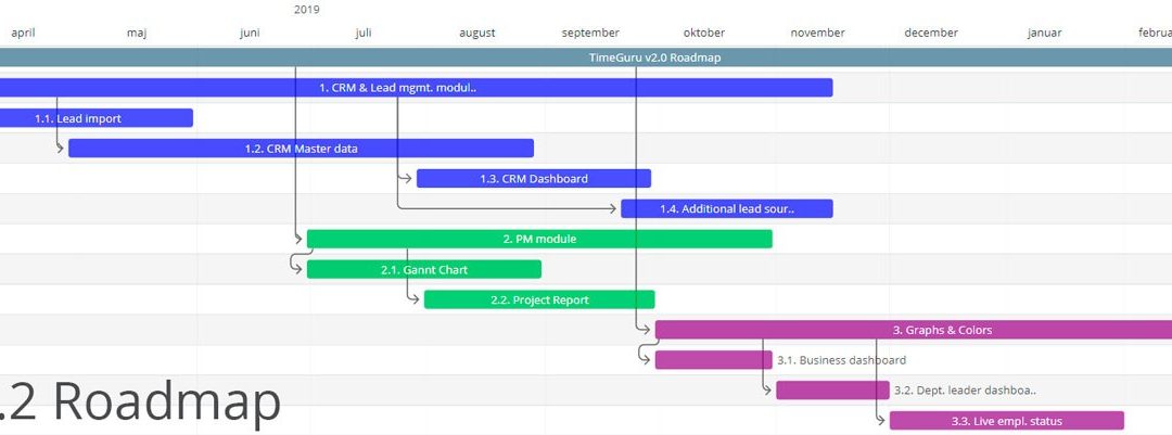 Projektstyring Gantt kort