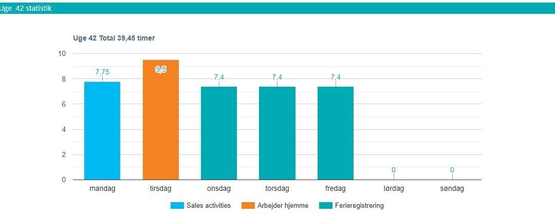 Ugestatistik med tidsregistreringer