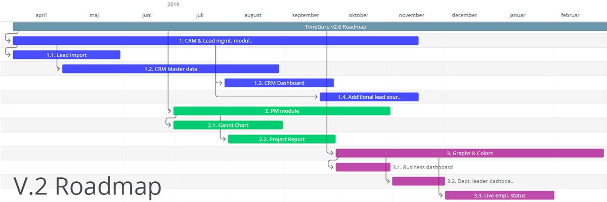 Gantt kort til Projekter og Porteføljer