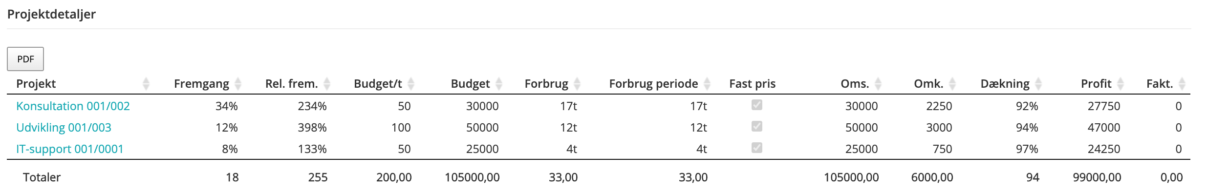 Samlede overblik over projektdetalerne