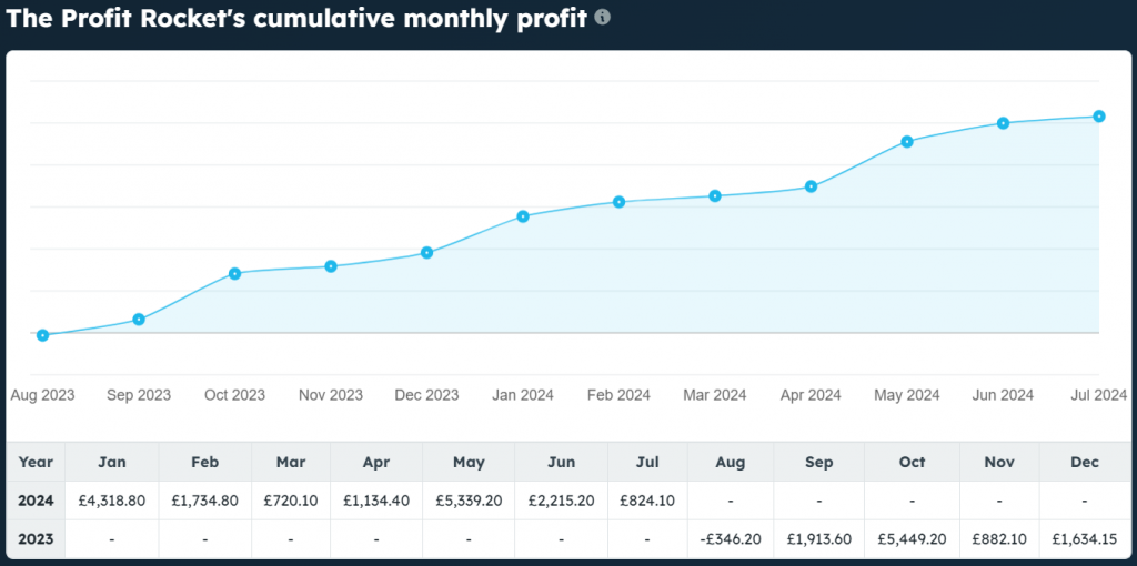 profit rocket stats