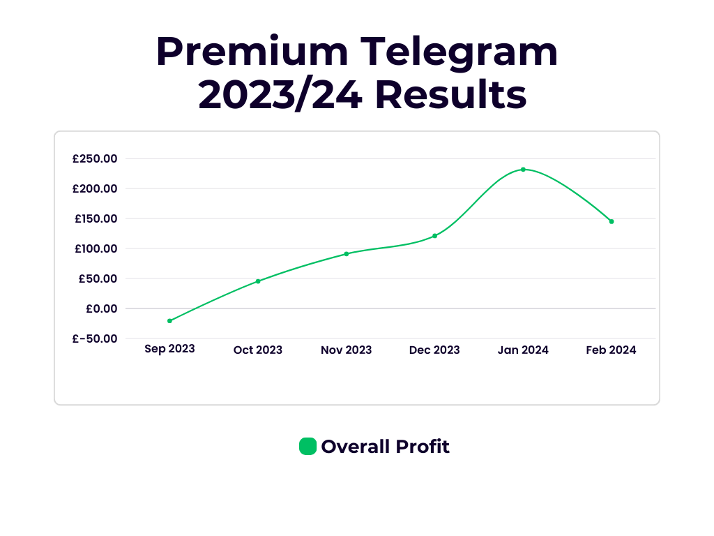 premium telegram profit loss