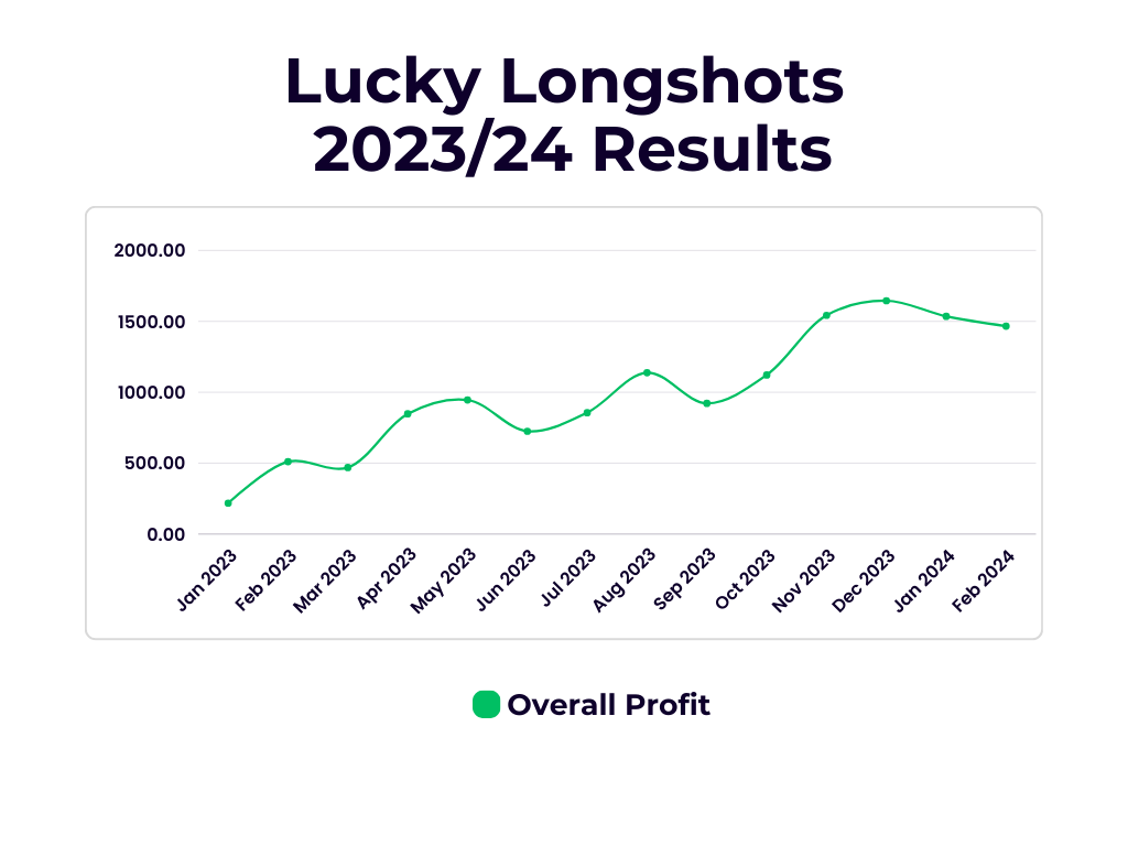lucky longshots overall profit