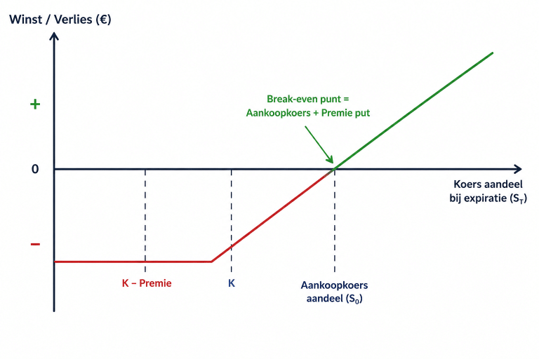 portfolio-beschermen-met-protective-put-diagram-bij-aandeel-op-100-euro-uitoefenprijs-90-premie-3-euro