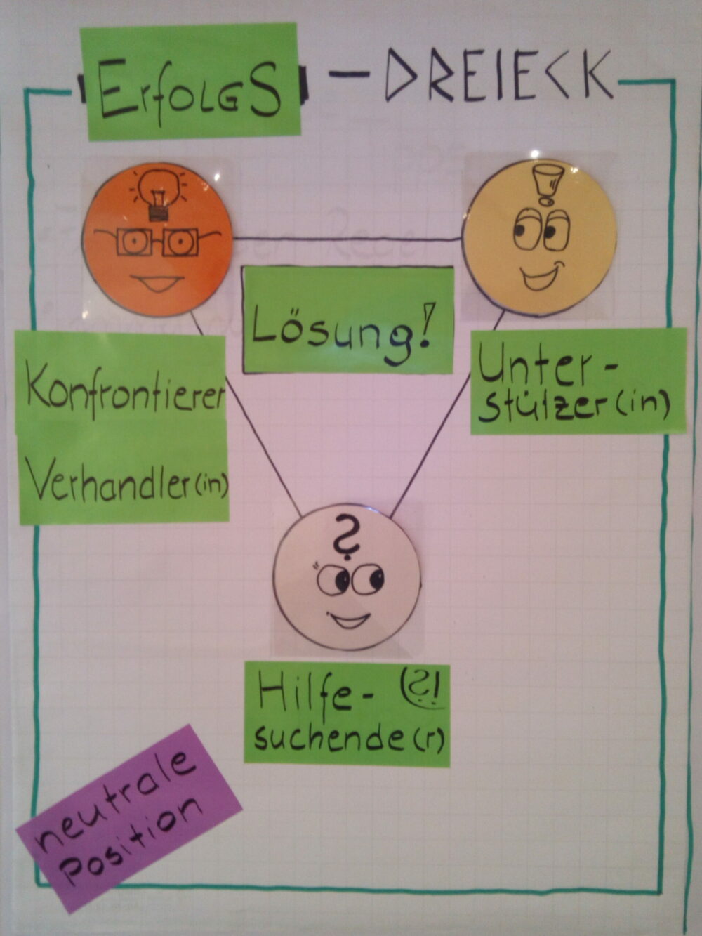 Erfolgsdreieck Kommunikation im Beruf verbessern