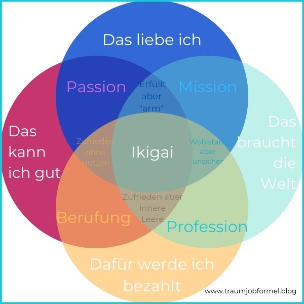 Ikigai Modell Ikigai Modell