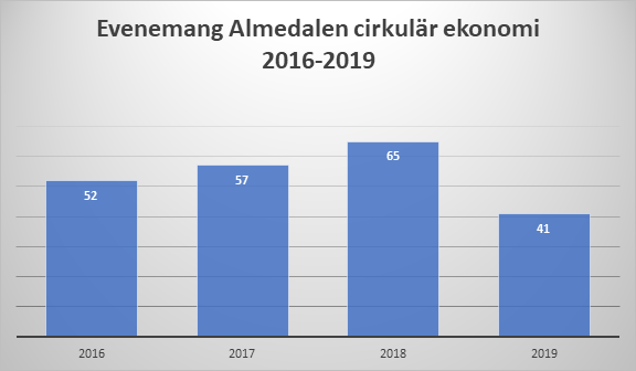 Läs mer om artikeln Så hett är cirkulär ekonomi i Almedalen 2019