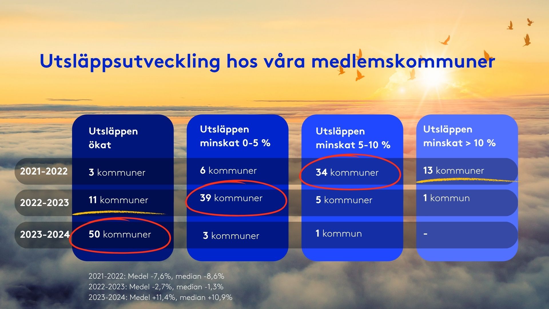 Läs mer om artikeln Kraftig ökning av utsläppen hos Klimatkommunernas medlemmar