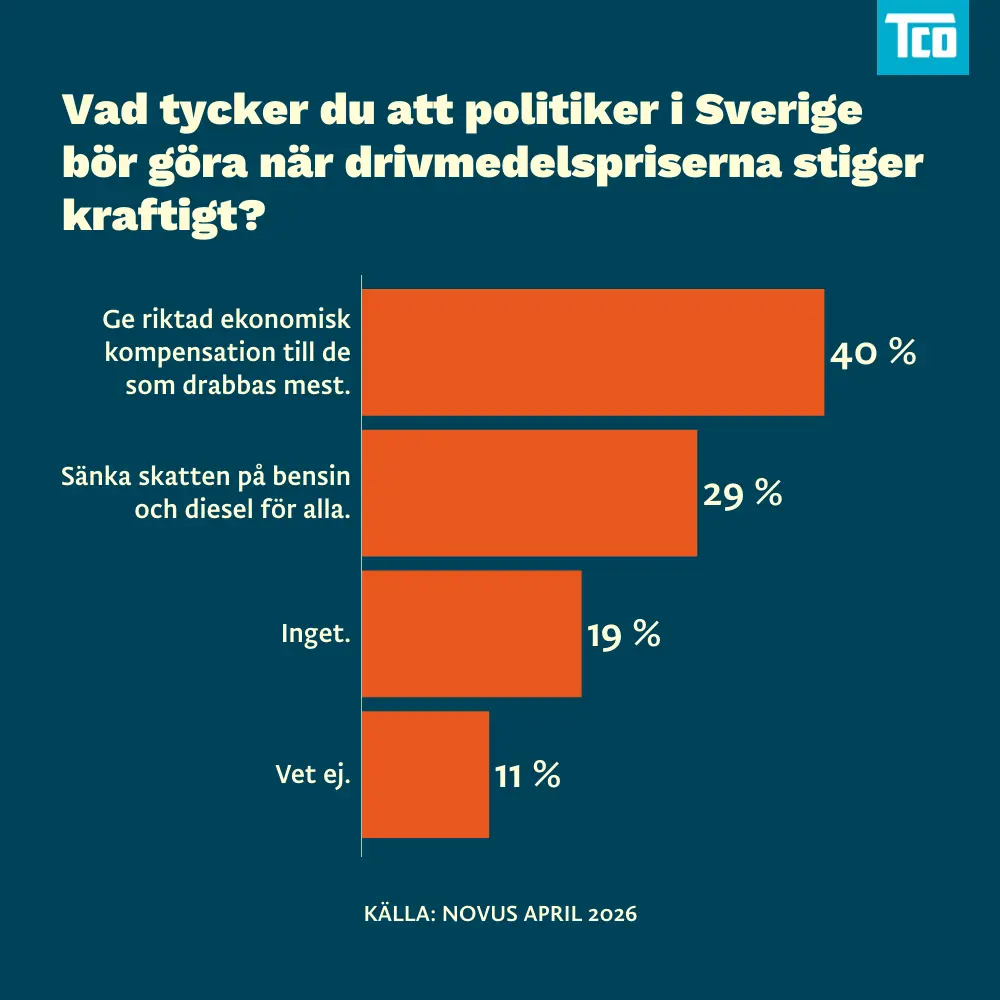 Läs mer om artikeln Minoritet vill ha sänkt bensinskatt för alla