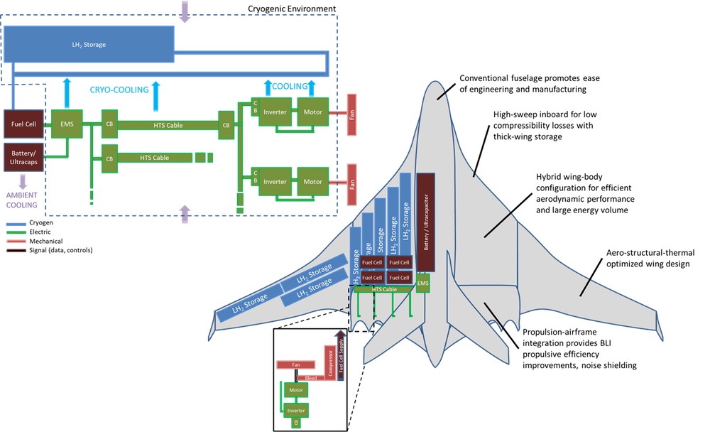 Princip-diagram over, hvordan et passagerfly med brint-celler kunne bygges. (Foto: Grainger College of Engineering)