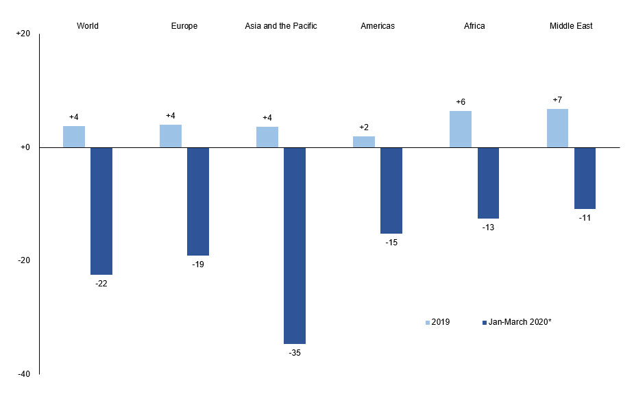 Så meget er den internationale turisme faldet i forskellige regioner af verden i årets første tre måneder. (Infografik: UNWTO)