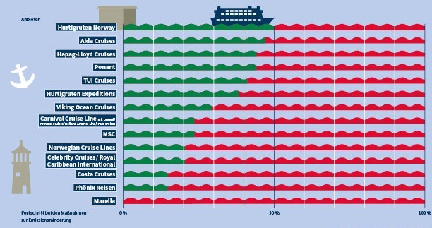 Her er NABU’s hitliste over de europæiske krydstogt-rederier. De er alle blevet bedømt i forhold til miljø-organisationens ”Klima Roadmap 2040.” (Infografik: NABU)