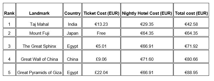 De fem billigste blandt verdens største turist-attraktioner. (Grafik: Slingo.com)