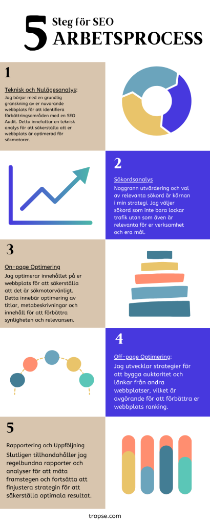 Steg 1 | Digital Marknadsföring, SEO, SEM