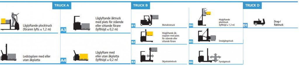 Olika truckkörkort - Truckutbildningar i Jönköping