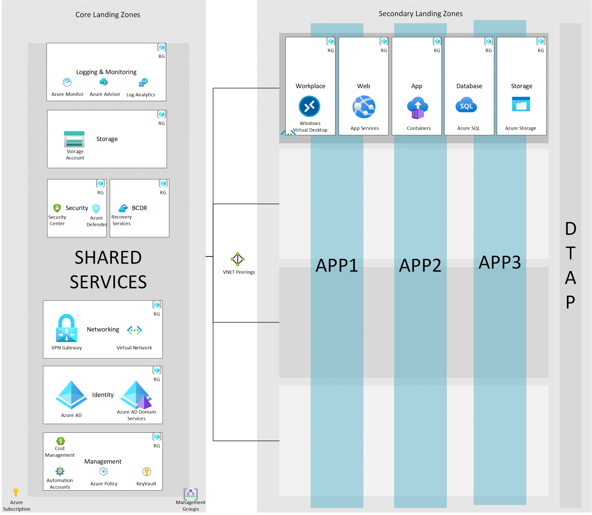 Cloud Adoption Framework Landing Zones for SMB and ISV a practical
