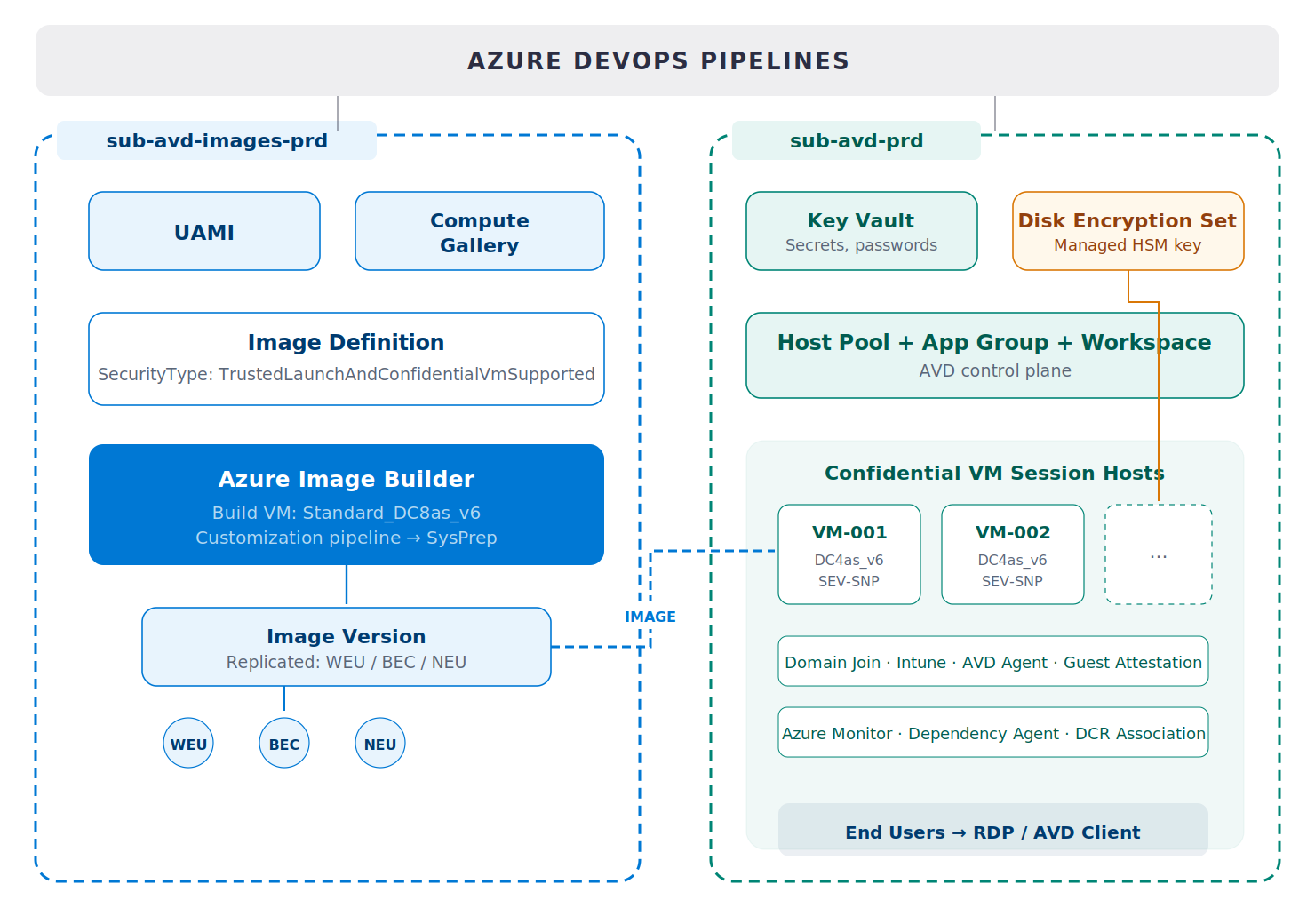 Architecture diagram showing dual-subscription layout with image build on the left and AVD production on the right