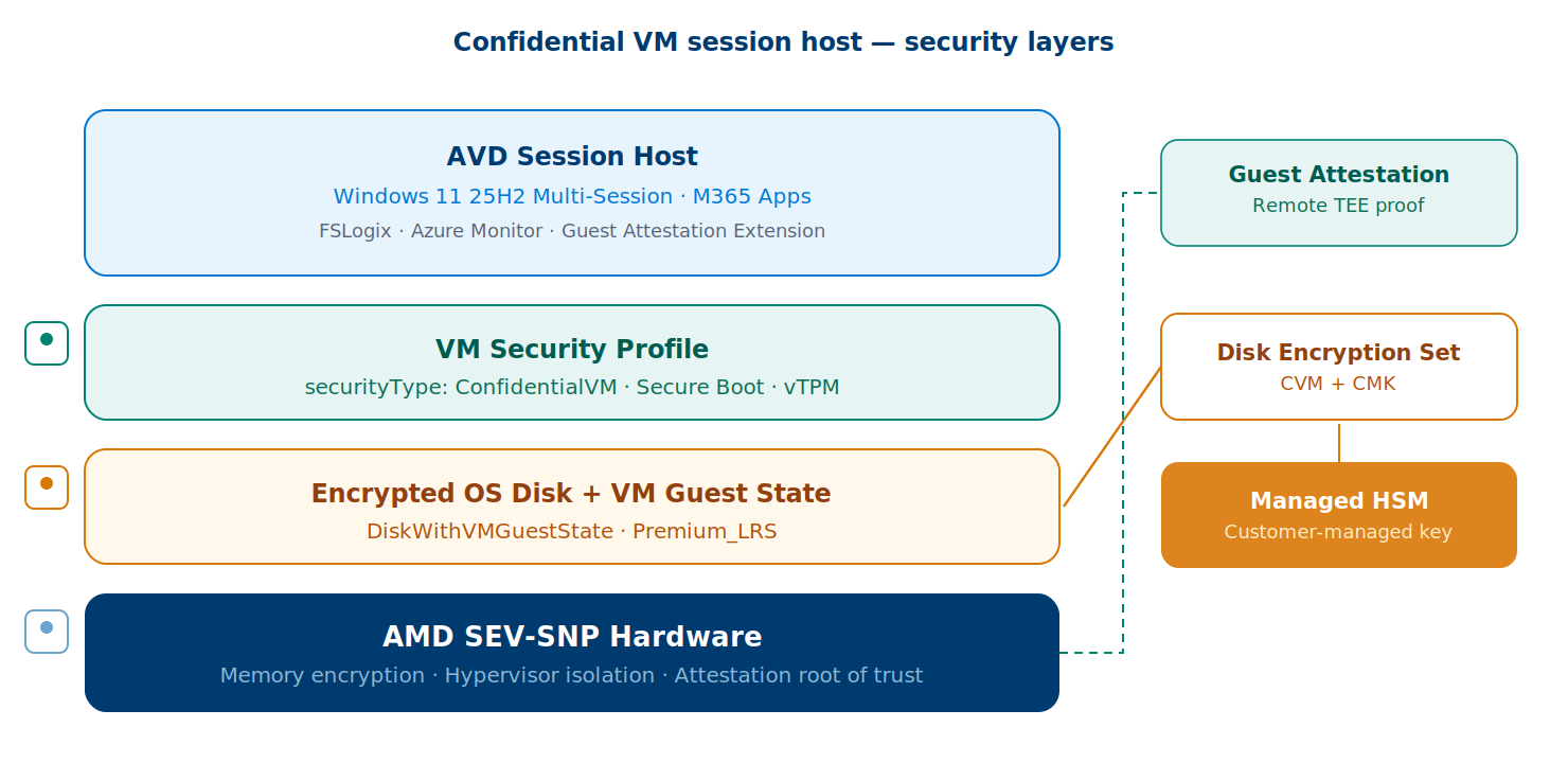 Security stack diagram showing layers from AMD SEV-SNP hardware at the base through encrypted OS disk, VM security profile, to AVD session host at the top