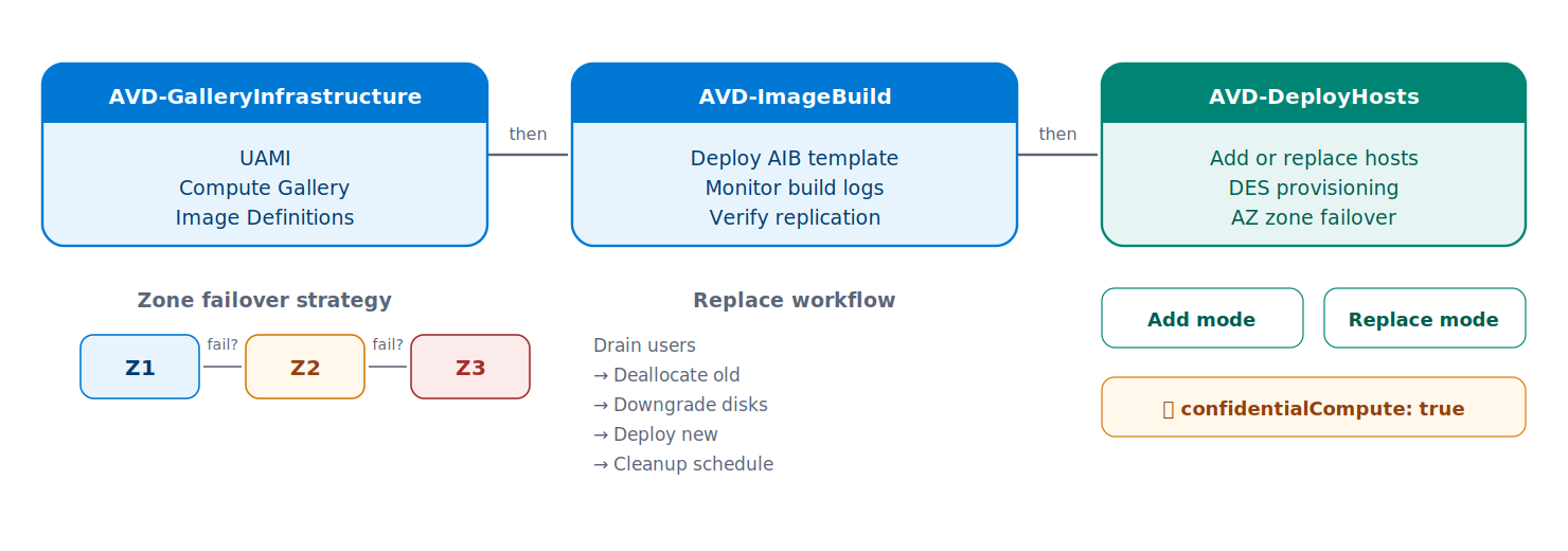 Pipeline diagram showing three connected pipelines: GalleryInfrastructure, ImageBuild, and DeployHosts with zone failover
