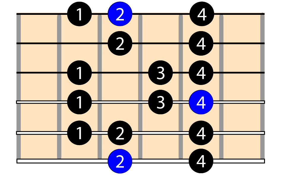 Escalas modales | Tutoriales Para Guitarristas