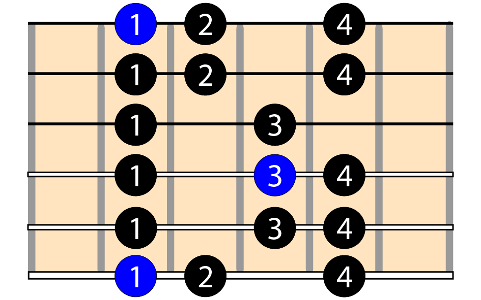 Escalas modales | Tutoriales Para Guitarristas
