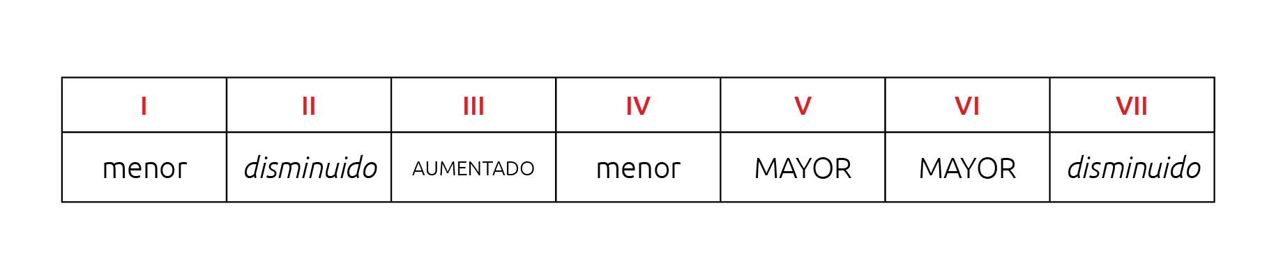 Escala menor armónica | Tutoriales Para Guitarristas