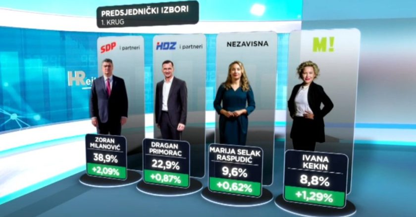 Istraživanje tjedan dana prije izbora: Uvjerljivi favorit Milanović povećao prednost