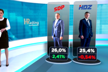 HRejting: SDP prvi put nakon pet godina preskočio HDZ