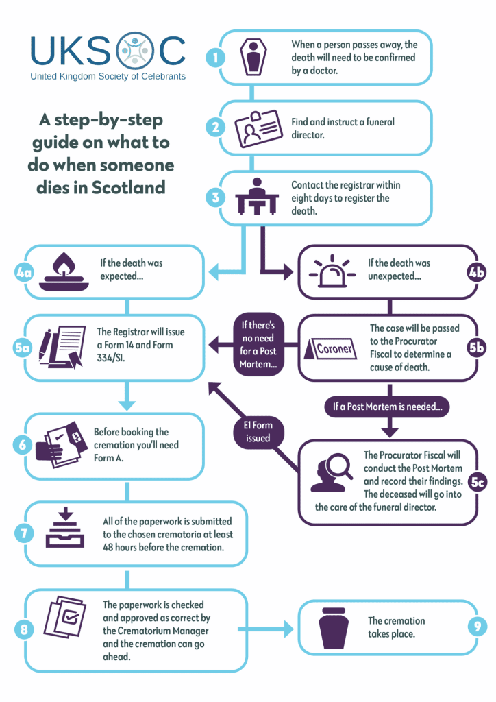 Scotland Death Pathway UKSOC