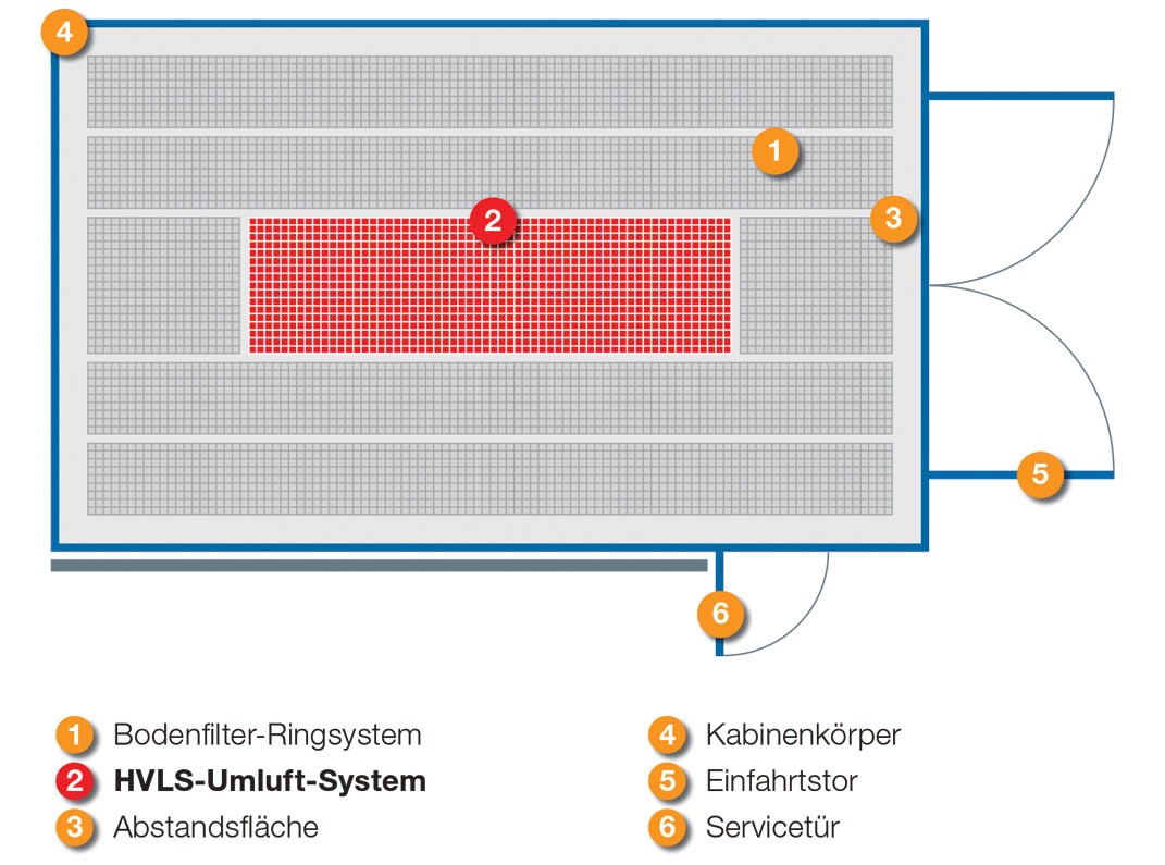 HVLS-Trockentechnik