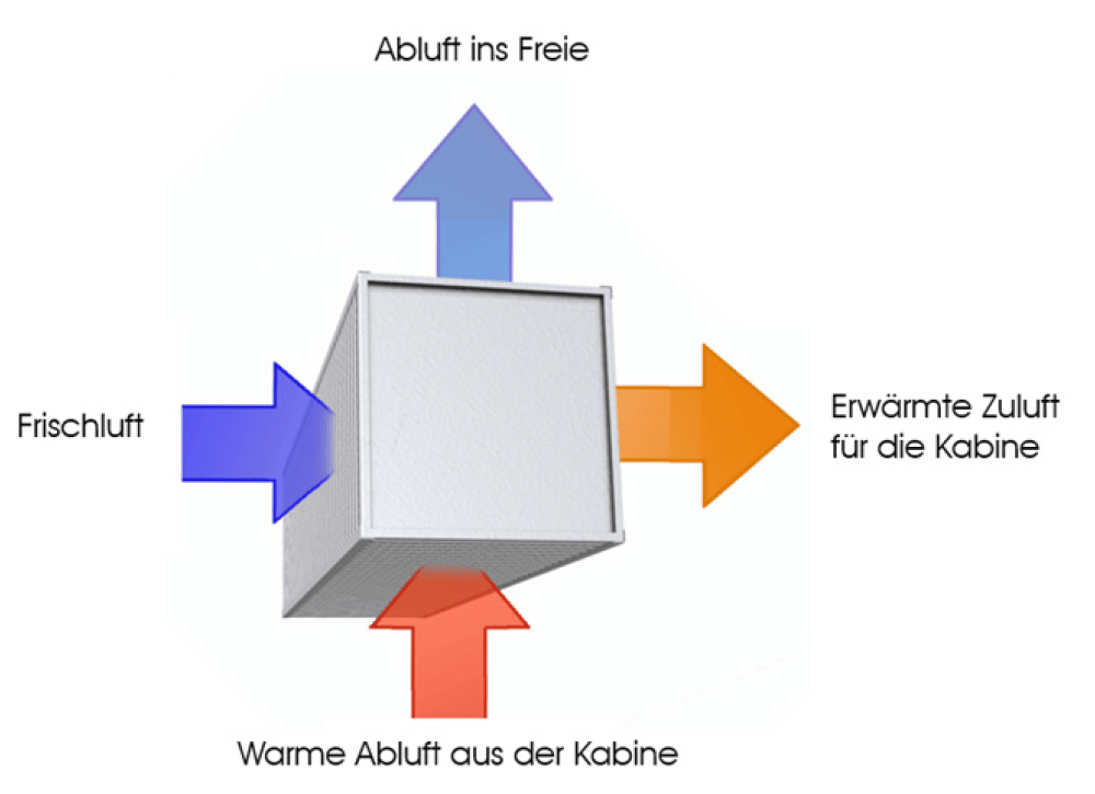 Wärmetauscher