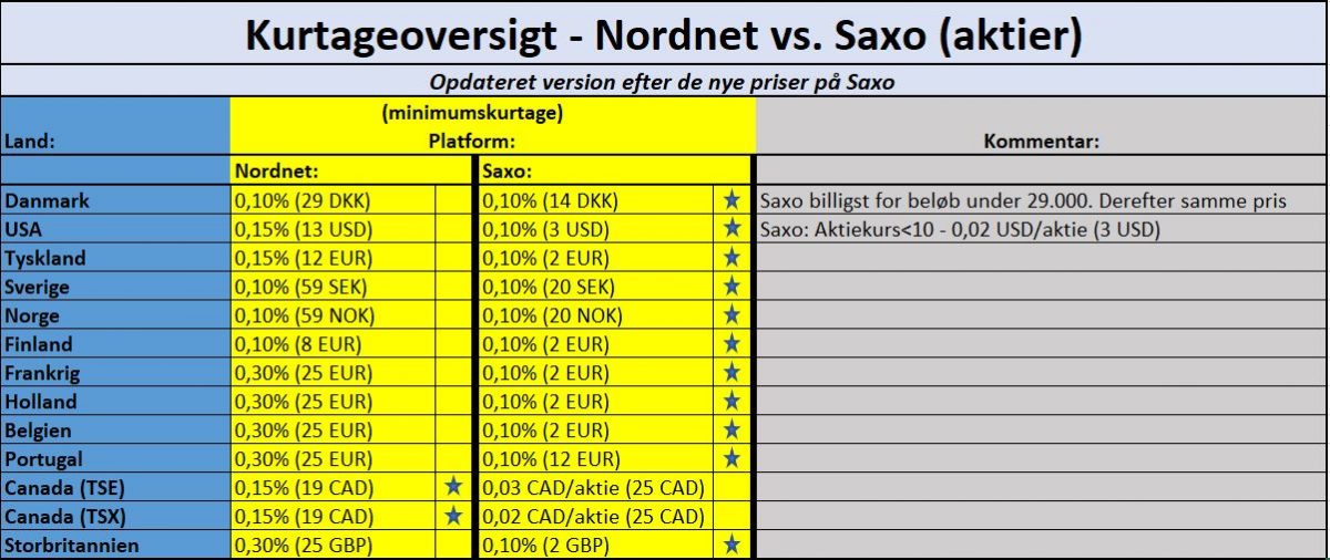 kurtage sammenligning mellem Nordet og Saxo Bank