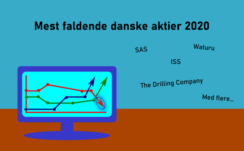 Mest faldende aktier 2020