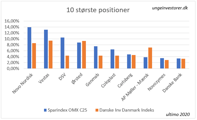 10 største positioner Sparindex OMX C25 vs Danske Inv Danmark Indeks