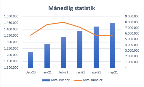 Nordnet vækst dec-20 - maj-21 Nordnet vækst dec-20 - maj-21