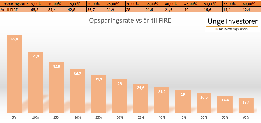 FIRE-beregning opsparingsrate vs år til FIRE