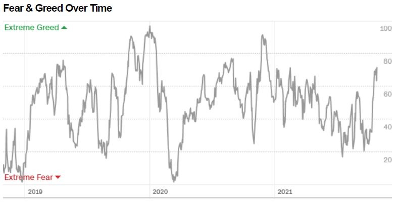 Fear & Greed index over time 2
