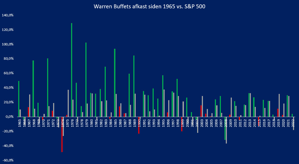 Warren Buffett afkast siden 1965