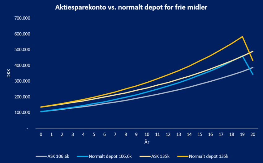 Aktiesparekonto vs normalt depot