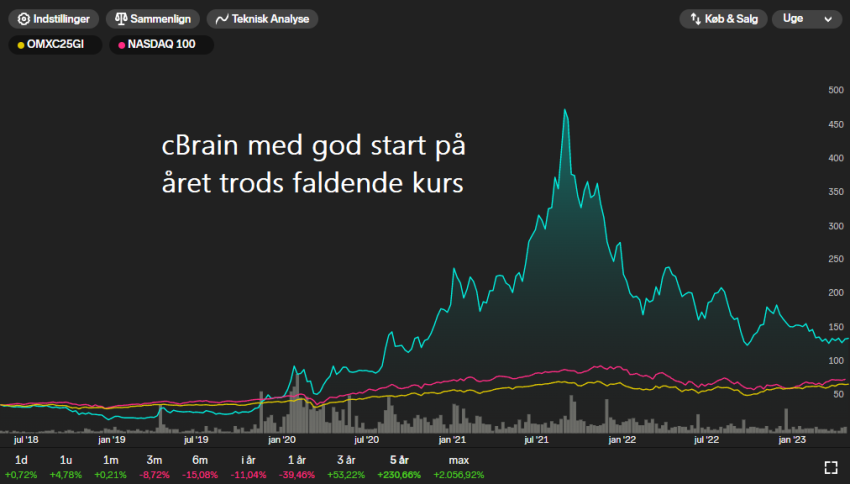 cBrain med god start på året 2023