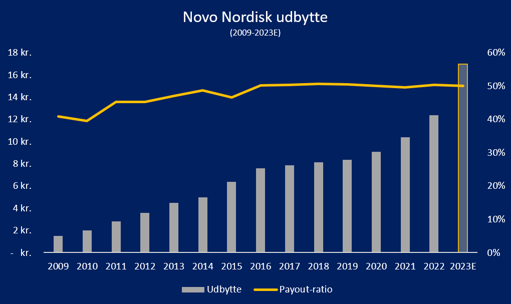 Novo Nordisk udbytte i 2024? Unge Investorer
