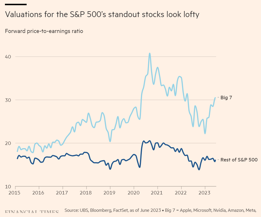 Valuations forward PE S&P 500 juni 2023