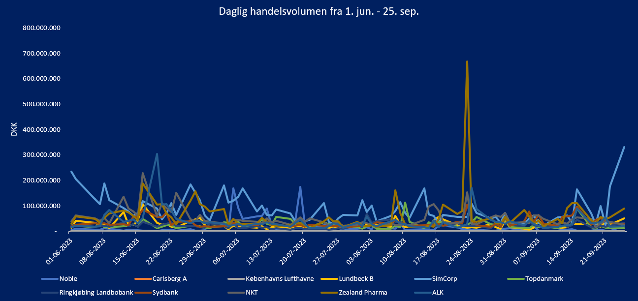 Udskiftning i C25 volumen overblik jun - sep 2023